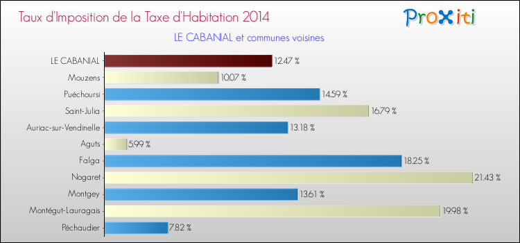 Taux d'imposition de la taxe d'habitation 2014 pour LE CABANIAL et les communes proches Comparaison des taux d'imposition de la taxe d'habitation 2014 pour LE CABANIAL et les communes voisines
