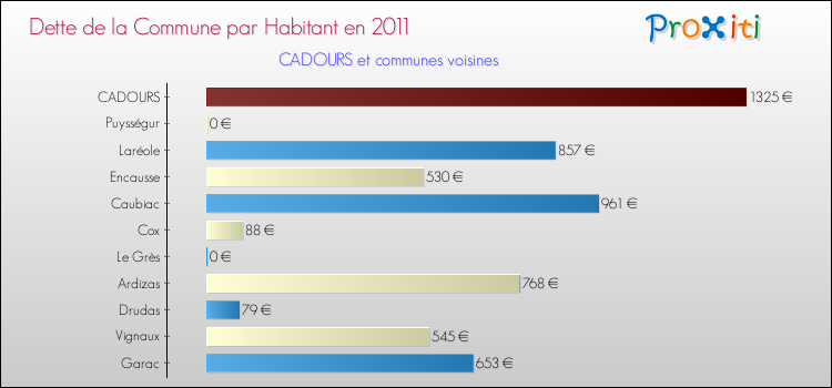 Dette par habitant de la commune en 2011 pour CADOURS et les communes proches Comparaison de la dette par habitant de la commune en 2011 pour CADOURS et les communes voisines