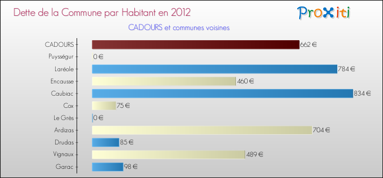 Dette par habitant de la commune en 2012 pour CADOURS et les communes proches Comparaison de la dette par habitant de la commune en 2012 pour CADOURS et les communes voisines