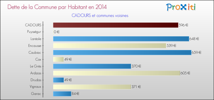 Dette par habitant de la commune en 2014 pour CADOURS et les communes proches Comparaison de la dette par habitant de la commune en 2014 pour CADOURS et les communes voisines