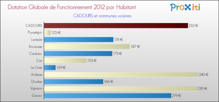 Montant des dotations globales de fonctionnement DGF par Habitant pour CADOURS et les communes proches Comparaison des des dotations globales de fonctionnement DGF par habitant pour CADOURS et les communes voisines