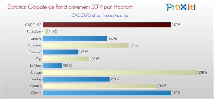 Montant des dotations globales de fonctionnement DGF par Habitant pour CADOURS et les communes proches en 2014. Comparaison des des dotations globales de fonctionnement DGF par habitant pour CADOURS et les communes voisines en 2014.