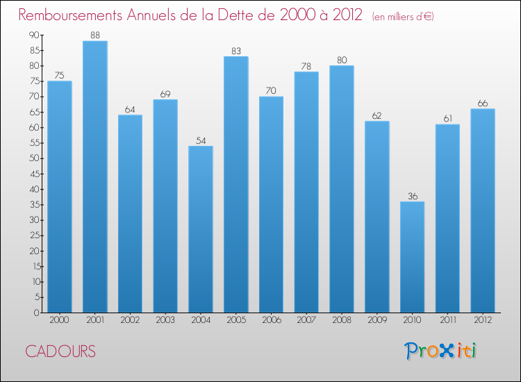 Evolution de l'annuité de la dette pour la commune de CADOURS de 2000 à 2012 Annuités de la dette pour CADOURS de 2000 à 2012