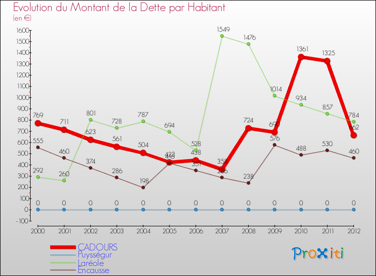 Evolution de la dette par habitant pour la commune de CADOURS et les communes proches de 2000 à 2012 Comparaison de la dette par habitant pour CADOURS et les communes voisines de 2000 à 2012