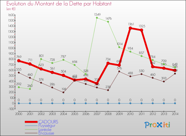 Evolution de la dette par habitant pour la commune de CADOURS et les communes proches de 2000 à 2014 Comparaison de la dette par habitant pour CADOURS et les communes voisines de 2000 à 2014