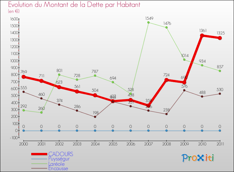 Evolution de la dette par habitant pour la commune de CADOURS et les communes proches Comparaison de la dette par habitant pour CADOURS et les communes voisines