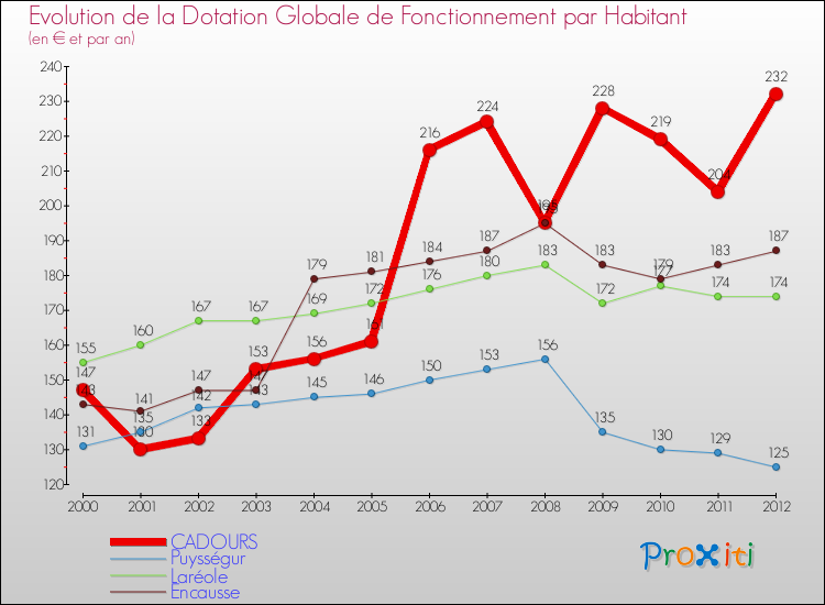 Evolution et montant de la dotation globale de fonctionnement par Habitant pour CADOURS et les communes proches Comparaison des dotations globales de fonctionnement par habitant pour CADOURS et les communes voisines