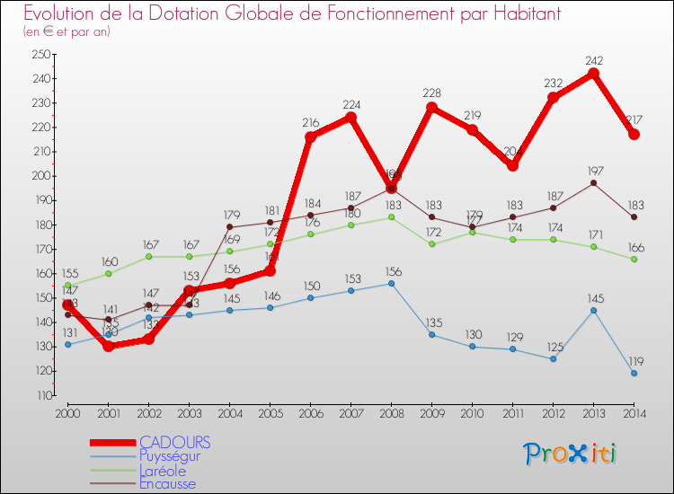 Evolution et montant de la dotation globale de fonctionnement par Habitant pour CADOURS et les communes proches de 2000 à 2014. Comparaison des dotations globales de fonctionnement par habitant pour CADOURS et les communes voisines de 2000 à 2014.