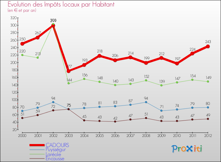Evolution et montant des impôts locaux par Habitant pour CADOURS et les communes proches Comparaison des impôts locaux par habitant pour CADOURS et les communes voisines