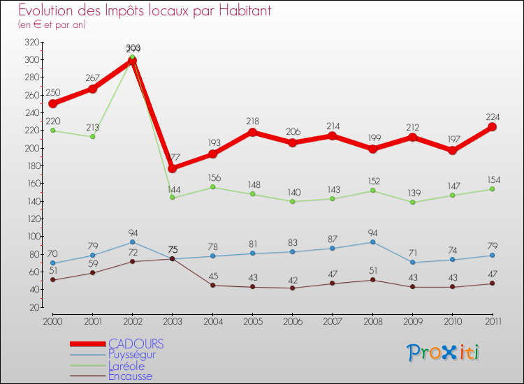 Evolution et montant des impôts locaux par Habitant pour CADOURS et les communes proches Comparaison des impôts locaux par habitant pour CADOURS et les communes voisines