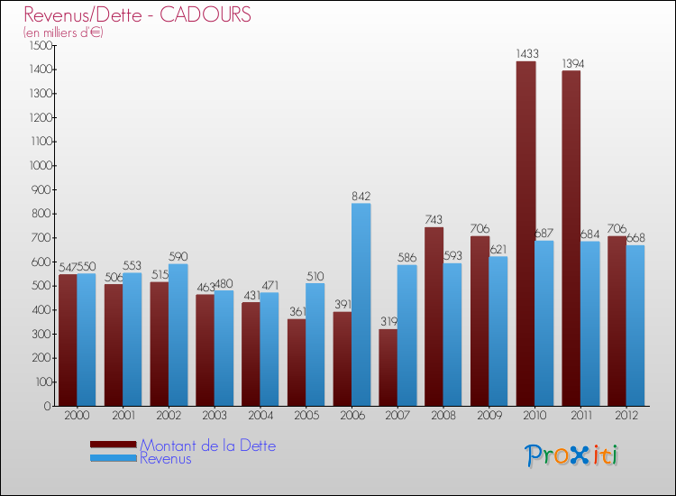 Evolution comparée de la dette et des revenus pour la commune de CADOURS de 2000 à 2012 Comparaison de la dette et des revenus pour CADOURS de 2000 à 2012