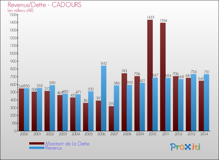 Evolution comparée de la dette et des revenus pour la commune de CADOURS de 2000 à 2014 Comparaison de la dette et des revenus pour CADOURS de 2000 à 2014