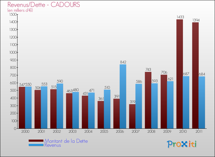 Evolution comparée de la dette et des revenus pour la commune de CADOURS de 2000 à 2011 Comparaison de la dette et des revenus pour CADOURS de 2000 à 2011