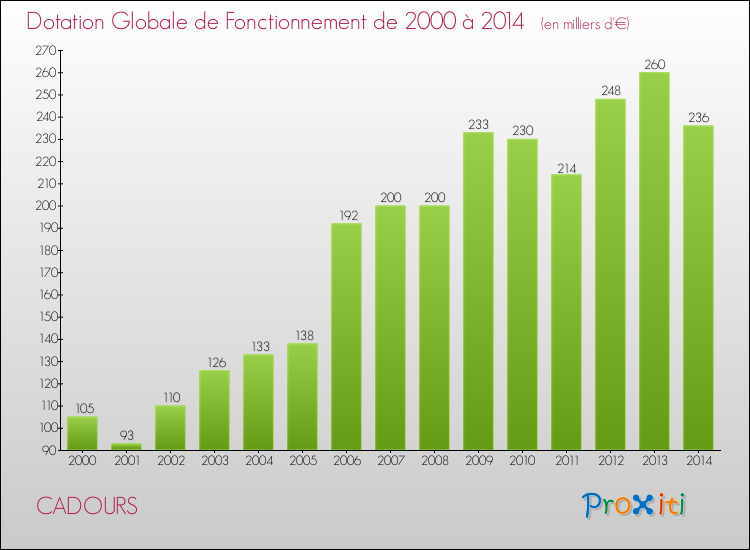 Evolution du montant de la Dotation Globale de Fonctionnement pour la commune de CADOURS de 2000 à 2014 Evolution du montant de la Dotation Globale de Fonctionnement pour CADOURS de 2000 à 2014