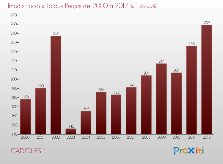 Evolution des Impôts Locaux pour la commune de CADOURS de 2000 à 2012 Evolution des Impôts Locaux pour CADOURS de 2000 à 2012
