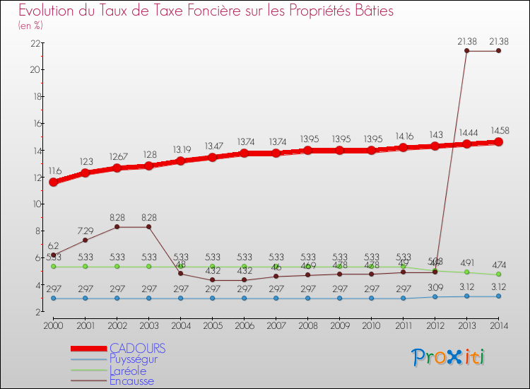 Evolution du taux de la taxe foncière sur le bati pour CADOURS et les communes proches de 2000 à 2014 Comparaison des taux de taxe foncière sur le bati pour CADOURS et les communes voisines de 2000 à 2014