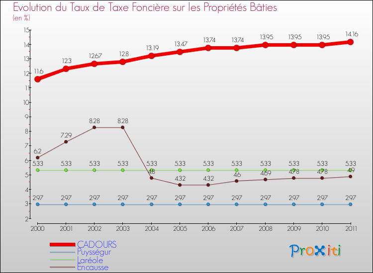 Evolution du taux de la taxe foncière sur le bati pour CADOURS et les communes proches Comparaison des taux de taxe foncière sur le bati pour CADOURS et les communes voisines