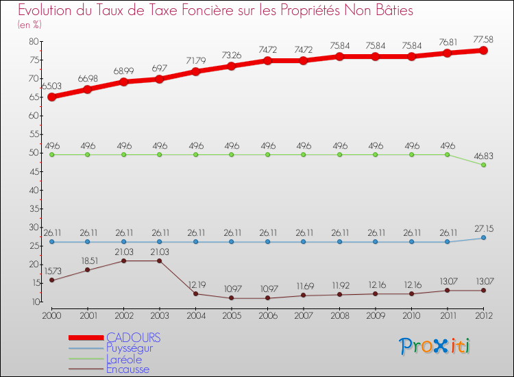 Evolution du taux de la taxe foncière sur les immeubles et terrains non batis pour CADOURS et les communes proches de 2000 à 2012 Comparaison des taux de la taxe foncière sur les immeubles et terrains non batis pour CADOURS et les communes voisines de 2000 à 2012