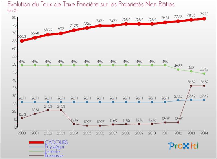 Evolution du taux de la taxe foncière sur les immeubles et terrains non batis pour CADOURS et les communes proches de 2000 à 2014 Comparaison des taux de la taxe foncière sur les immeubles et terrains non batis pour CADOURS et les communes voisines de 2000 à 2014