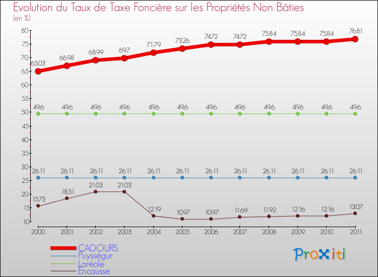 Evolution du taux de la taxe foncière sur les immeubles et terrains non batis pour CADOURS et les communes proches Comparaison des taux de la taxe foncière sur les immeubles et terrains non batis pour CADOURS et les communes voisines