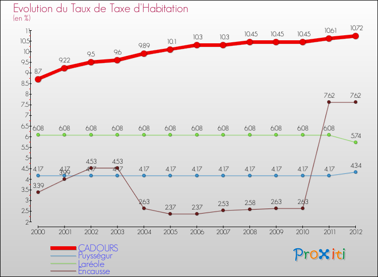 Evolution du taux de la taxe d'habitation pour CADOURS et les communes proches Comparaison des taux de la taxe d'habitation pour CADOURS et les communes voisines