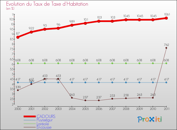 Evolution du taux de la taxe d'habitation pour CADOURS et les communes proches Comparaison des taux de la taxe d'habitation pour CADOURS et les communes voisines