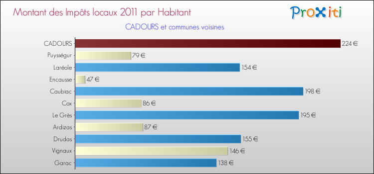 Montant des impôts locaux par Habitant pour CADOURS et les communes proches Comparaison des impôts locaux par habitant pour CADOURS et les communes voisines