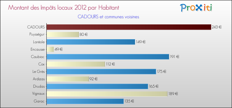 Montant des impôts locaux par Habitant pour CADOURS et les communes proches Comparaison des impôts locaux par habitant pour CADOURS et les communes voisines