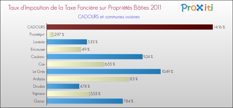 Taux d'imposition de la taxe foncière sur le bati 2011 pour CADOURS et les communes proches Comparaison des taux d'imposition de la taxe foncière sur le bati 2011 pour CADOURS et les communes voisines