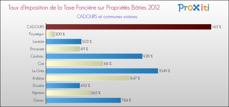 Taux d'imposition de la taxe foncière sur le bati 2012 pour CADOURS et les communes proches Comparaison des taux d'imposition de la taxe foncière sur le bati 2012 pour CADOURS et les communes voisines