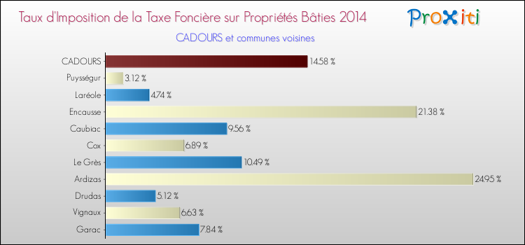 Taux d'imposition de la taxe foncière sur le bati 2014 pour CADOURS et les communes proches Comparaison des taux d'imposition de la taxe foncière sur le bati 2014 pour CADOURS et les communes voisines