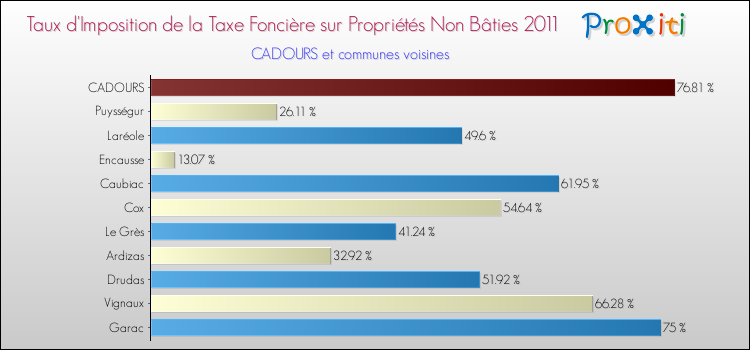 Taux d'imposition de la taxe foncière sur les immeubles et terrains non batis 2011 pour CADOURS et les communes proches Comparaison des taux d'imposition de la taxe foncière sur les immeubles et terrains non batis 2011 pour CADOURS et les communes voisines