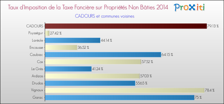 Taux d'imposition de la taxe foncière sur les immeubles et terrains non batis 2014 pour CADOURS et les communes proches Comparaison des taux d'imposition de la taxe foncière sur les immeubles et terrains non batis 2014 pour CADOURS et les communes voisines