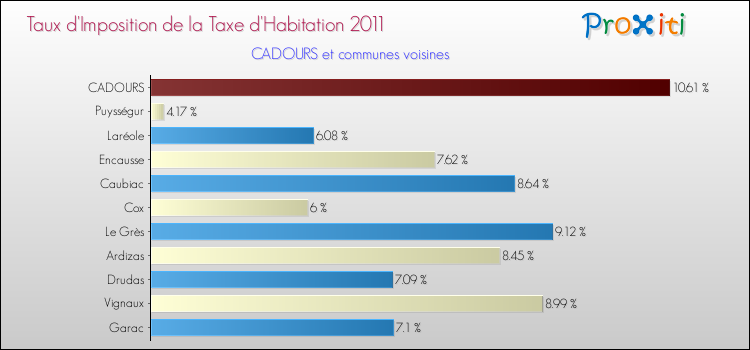 Taux d'imposition de la taxe d'habitation 2011 pour CADOURS et les communes proches Comparaison des taux d'imposition de la taxe d'habitation 2011 pour CADOURS et les communes voisines