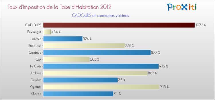 Taux d'imposition de la taxe d'habitation 2012 pour CADOURS et les communes proches Comparaison des taux d'imposition de la taxe d'habitation 2012 pour CADOURS et les communes voisines