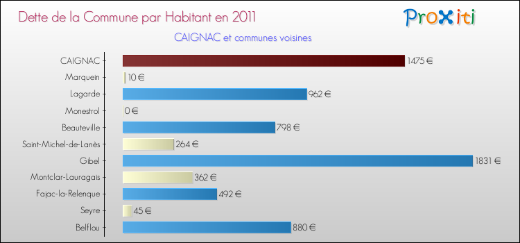 Dette par habitant de la commune en 2011 pour CAIGNAC et les communes proches Comparaison de la dette par habitant de la commune en 2011 pour CAIGNAC et les communes voisines