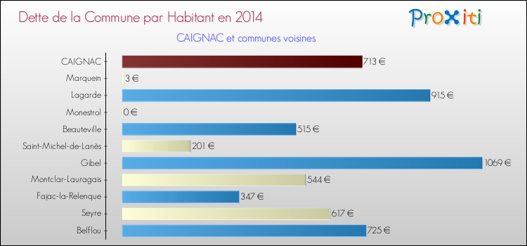 Dette par habitant de la commune en 2014 pour CAIGNAC et les communes proches Comparaison de la dette par habitant de la commune en 2014 pour CAIGNAC et les communes voisines
