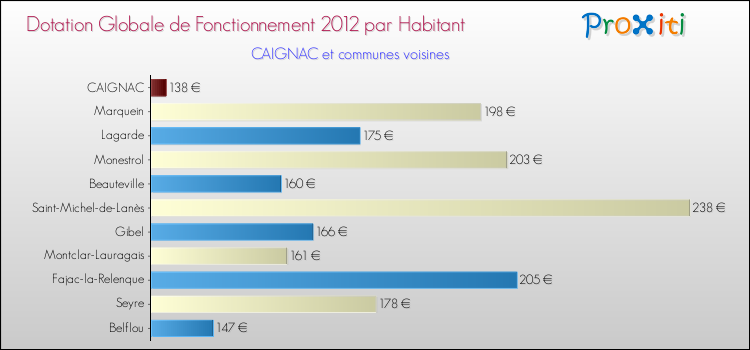 Montant des dotations globales de fonctionnement DGF par Habitant pour CAIGNAC et les communes proches Comparaison des des dotations globales de fonctionnement DGF par habitant pour CAIGNAC et les communes voisines