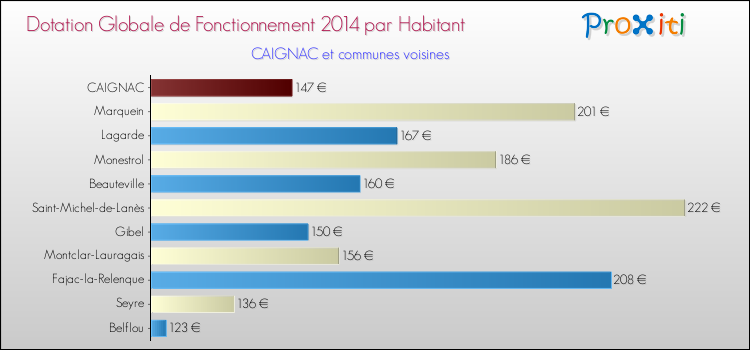 Montant des dotations globales de fonctionnement DGF par Habitant pour CAIGNAC et les communes proches en 2014. Comparaison des des dotations globales de fonctionnement DGF par habitant pour CAIGNAC et les communes voisines en 2014.