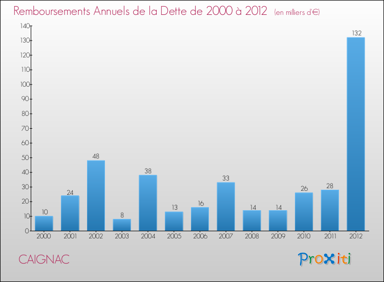 Evolution de l'annuité de la dette pour la commune de CAIGNAC de 2000 à 2012 Annuités de la dette pour CAIGNAC de 2000 à 2012
