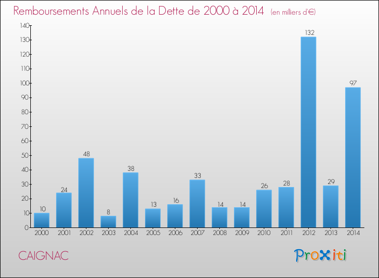 Evolution de l'annuité de la dette pour la commune de CAIGNAC de 2000 à 2014 Annuités de la dette pour CAIGNAC de 2000 à 2014