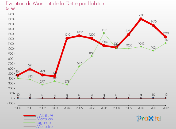 Evolution de la dette par habitant pour la commune de CAIGNAC et les communes proches de 2000 à 2012 Comparaison de la dette par habitant pour CAIGNAC et les communes voisines de 2000 à 2012
