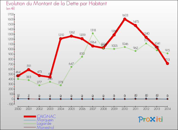 Evolution de la dette par habitant pour la commune de CAIGNAC et les communes proches de 2000 à 2014 Comparaison de la dette par habitant pour CAIGNAC et les communes voisines de 2000 à 2014