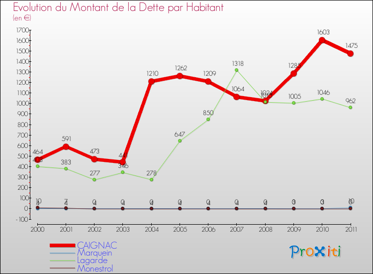 Evolution de la dette par habitant pour la commune de CAIGNAC et les communes proches Comparaison de la dette par habitant pour CAIGNAC et les communes voisines