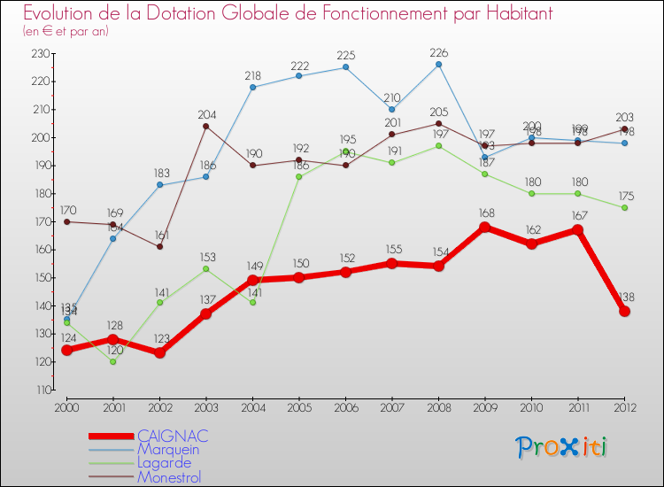Evolution et montant de la dotation globale de fonctionnement par Habitant pour CAIGNAC et les communes proches Comparaison des dotations globales de fonctionnement par habitant pour CAIGNAC et les communes voisines