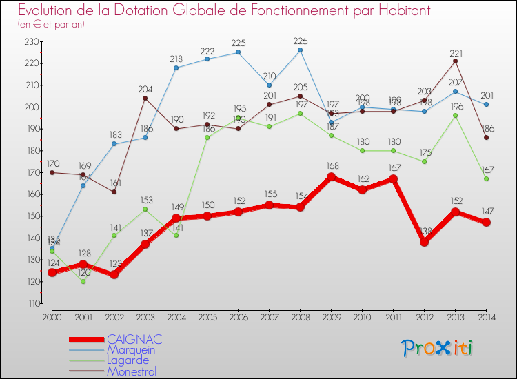 Evolution et montant de la dotation globale de fonctionnement par Habitant pour CAIGNAC et les communes proches de 2000 à 2014. Comparaison des dotations globales de fonctionnement par habitant pour CAIGNAC et les communes voisines de 2000 à 2014.
