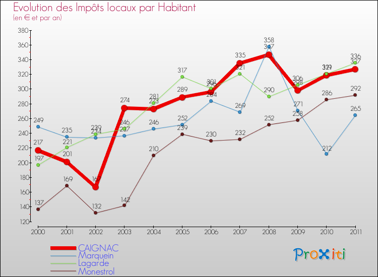 Evolution et montant des impôts locaux par Habitant pour CAIGNAC et les communes proches Comparaison des impôts locaux par habitant pour CAIGNAC et les communes voisines