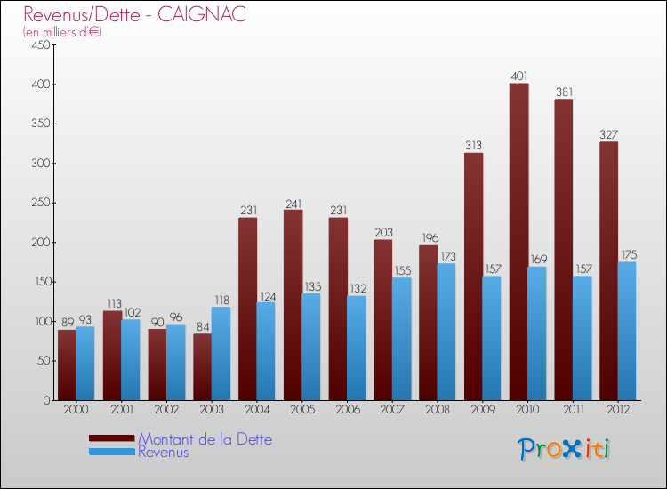 Evolution comparée de la dette et des revenus pour la commune de CAIGNAC de 2000 à 2012 Comparaison de la dette et des revenus pour CAIGNAC de 2000 à 2012
