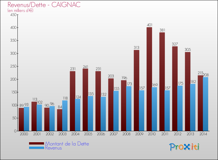 Evolution comparée de la dette et des revenus pour la commune de CAIGNAC de 2000 à 2014 Comparaison de la dette et des revenus pour CAIGNAC de 2000 à 2014