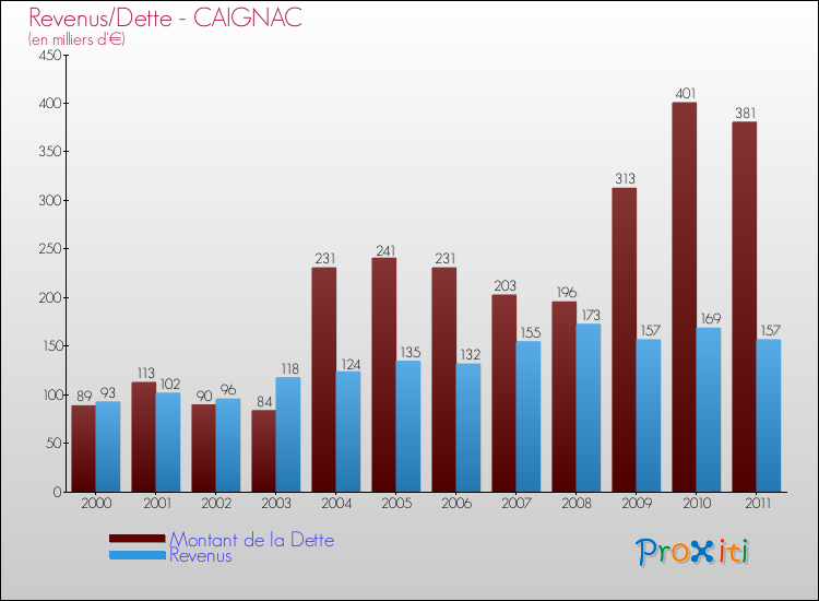 Evolution comparée de la dette et des revenus pour la commune de CAIGNAC de 2000 à 2011 Comparaison de la dette et des revenus pour CAIGNAC de 2000 à 2011